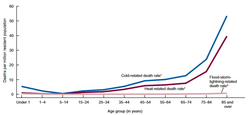 Crude death rates for weather-related mortality, by age: United States, 2006–2010 (CDC)