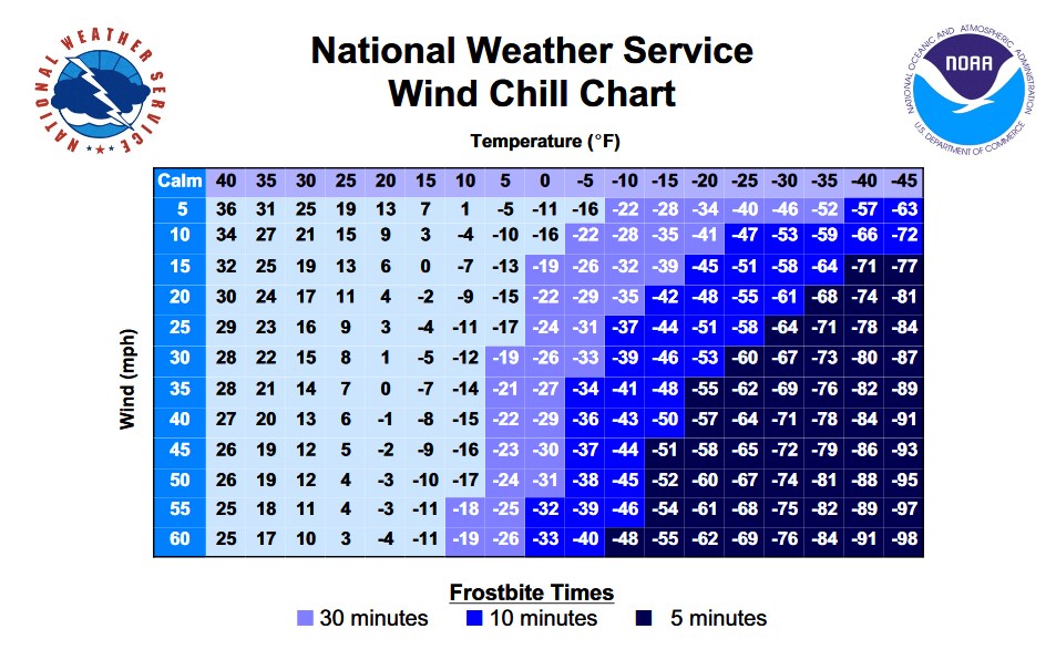 huntington weather forecast with wind chill chart